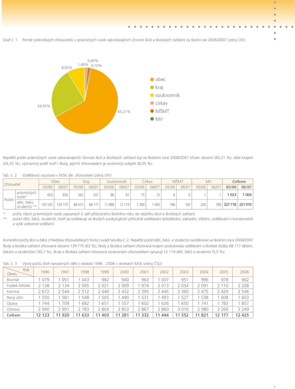 církev MŠMT MV Největší počet právnických osob vykonávajících činnost škol a školských zařízení byl ve školním roce 2006/2007 zřízen obcemi (65,21 %), dále krajem (24,55 %), významný podíl tvoří i