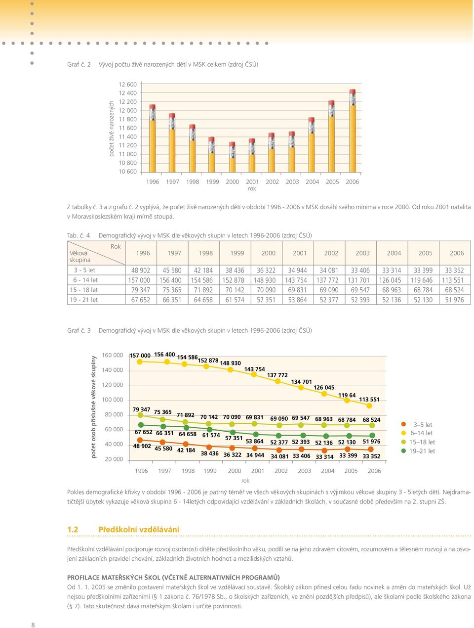 2004 2005 2006 rok Z tabulky č. 3 a z grafu č. 2 vyplývá, že počet živě narozených dětí v období 1996-2006 v MSK dosáhl svého minima v roce 2000.