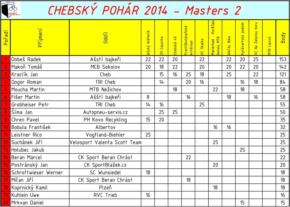 cz 25 25 50 9 Chren Pavel PH Kovo Recykling 15 20 35 10 Bobula František Albertov 16 16 32 11 Leistner Rico Vogtland-Biehler 25 25 12 Suchánek Jiří Velosport Valenta Scott Team 25 25 13 Holubec Jakub