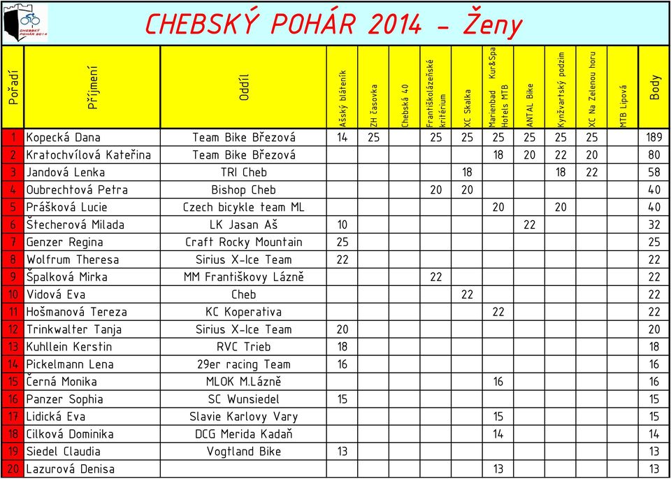 22 9 Špalková Mirka MM Františkovy Lázně 22 22 10 Vidová Eva Cheb 22 22 11 Hošmanová Tereza KC Koperativa 22 22 12 Trinkwalter Tanja Sirius X-Ice Team 20 20 13 Kuhllein Kerstin RVC Trieb 18 18 14