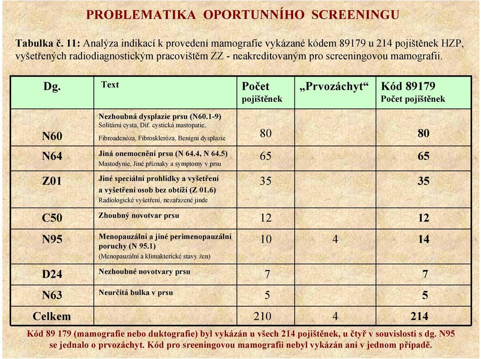 Text Počet pojištěnek Prvozáchyt Kód 89179 Počet pojištěnek N60 Nezhoubná dysplazie prsu (N60.1-9) Solitární cysta, Dif.