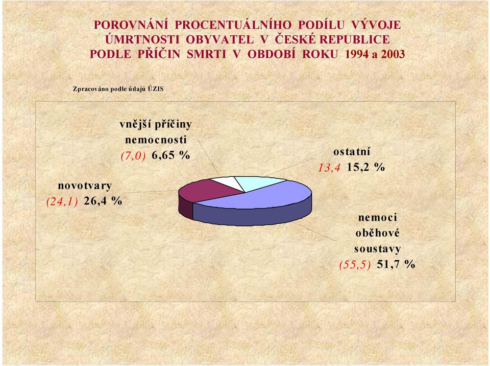 podle údajů ÚZIS novotvary (24,1) 26,4 % vnější příčiny nemocnosti