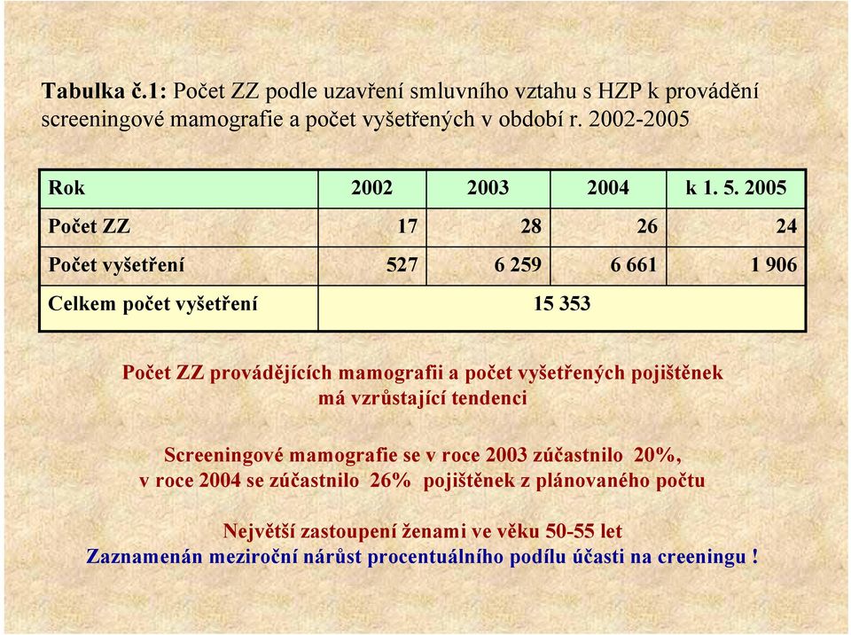 2005 Počet ZZ 17 28 26 24 Počet vyšetření 527 6 259 6 661 1 906 Celkem počet vyšetření 15 353 Počet ZZ provádějících mamografii a počet