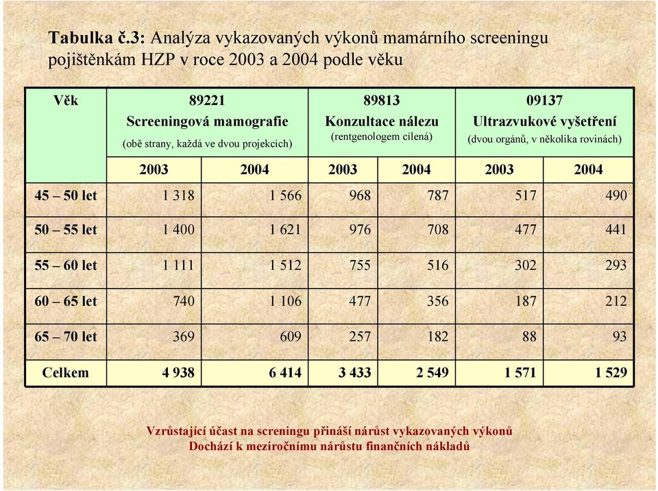 projekcích) 89813 Konzultace nálezu (rentgenologem cílená) 09137 Ultrazvukové vyšetření (dvou orgánů, v několika rovinách) 2003 2004 2003 2004 2003 2004 45 50 let 1