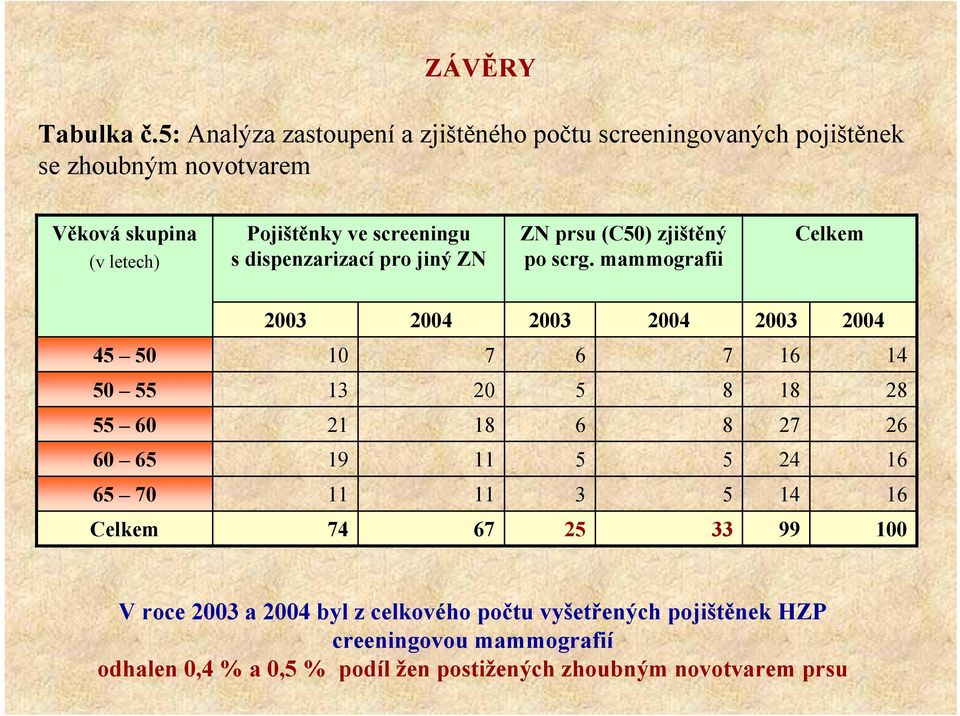 screeningu s dispenzarizací pro jiný ZN ZN prsu (C50) zjištěný po scrg.