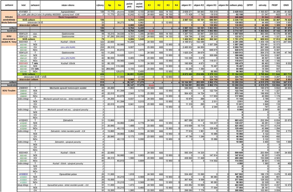 -0,95 3 11,770 25,510-0,242-0,112 24 600 600 14 150 0-71 438-1 742-19 018 0-92 198-31 347-922 -2 195 Školní hospodářství 1,500 0 0 13 700 0 0 0 246 600 0 246 600 83 844 2 466 106 8,764 4,043 2 587