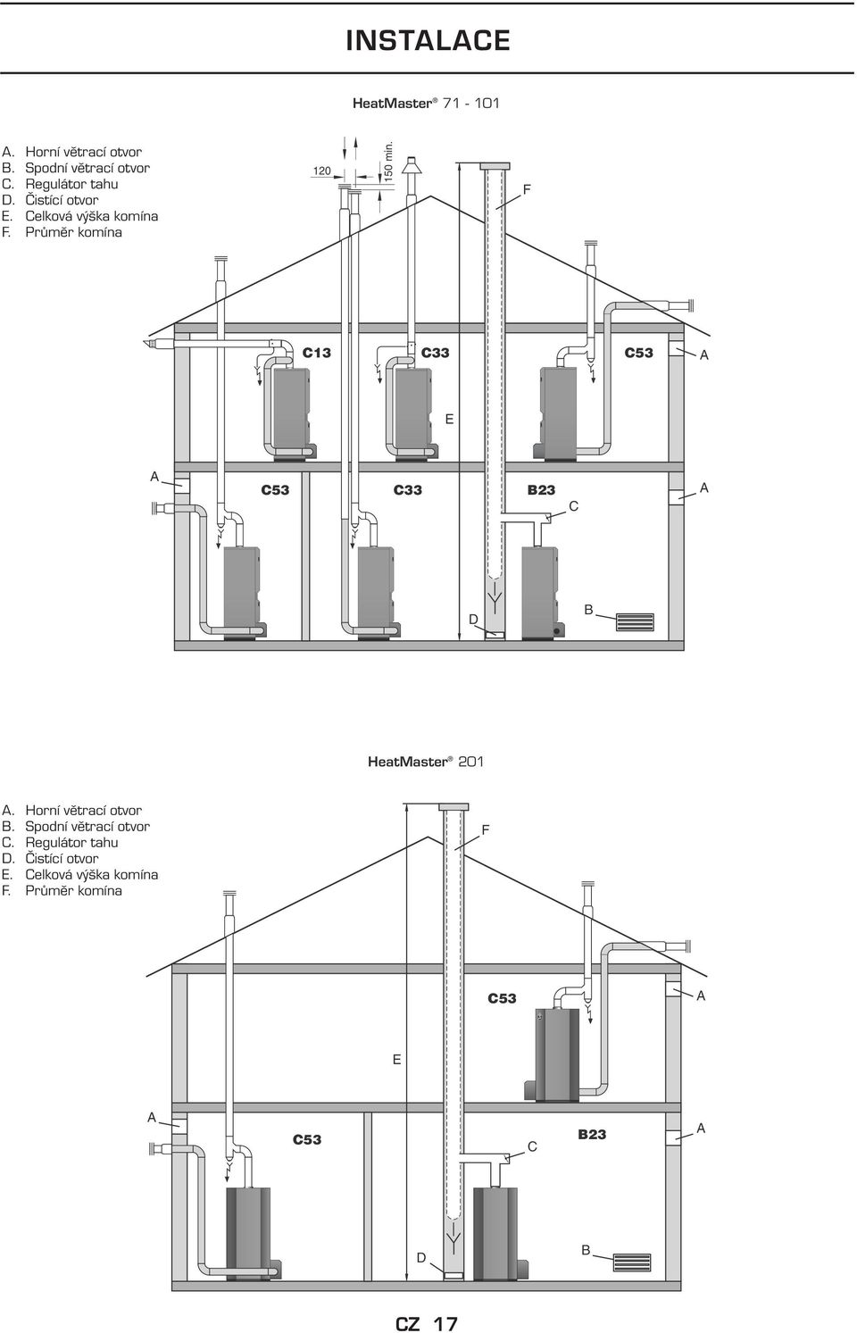 F C13 C33 C53 A E A C53 C33 23 C A D HeatMaster 201 A. Horní větrací otvor.