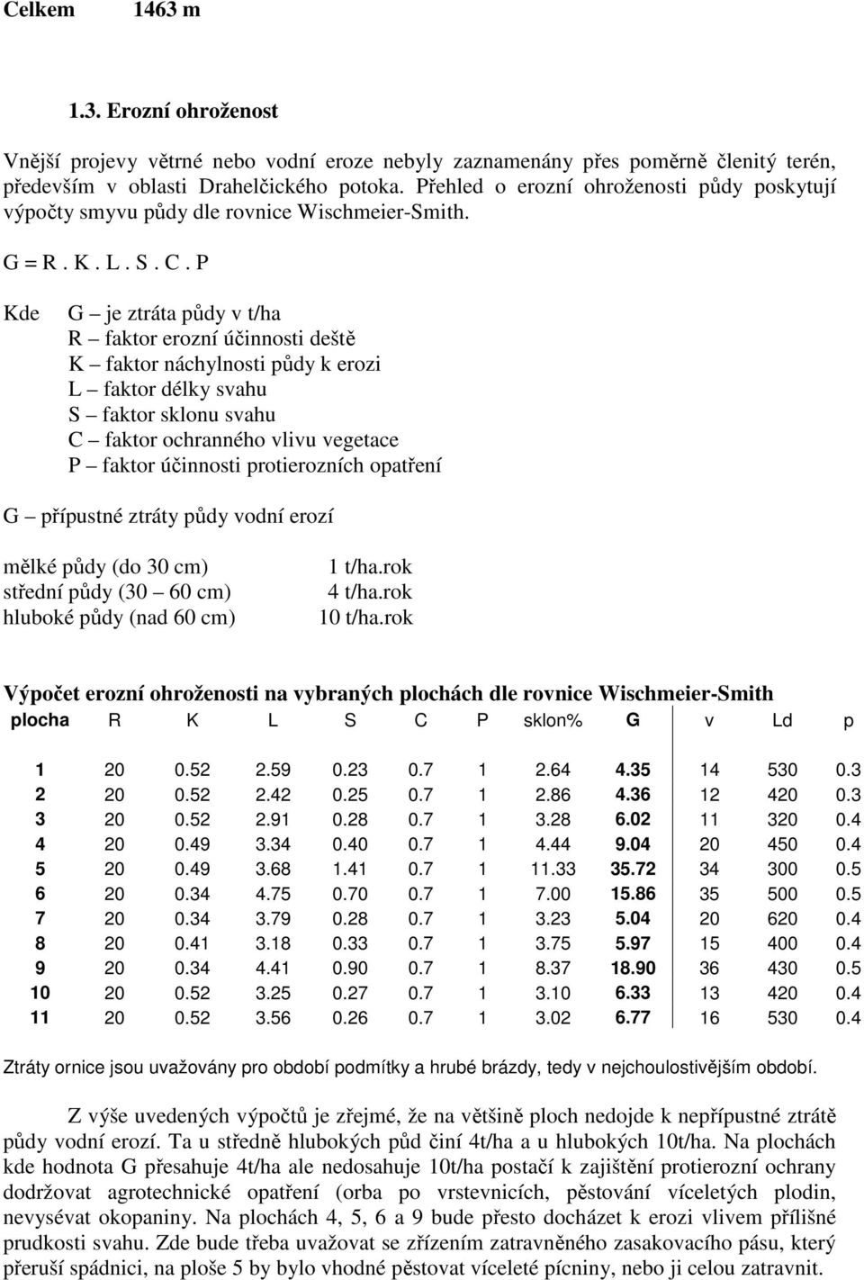 P Kde G je ztráta půdy v t/ha R faktor erozní účinnosti deště K faktor náchylnosti půdy k erozi L faktor délky svahu S faktor sklonu svahu C faktor ochranného vlivu vegetace P faktor účinnosti