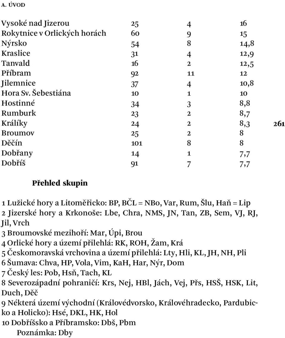 Var, Rum, Šlu, Haň = Lip 2 Jizerské hory a Krkonoše: Lbe, Chra, NMS, JN, Tan, ZB, Sem, VJ, RJ, Jil, Vrch 3 Broumovské mezihoří: Mar, Úpi, Brou 4 Orlické hory a území přilehlá: RK, ROH, Žam, Krá 5
