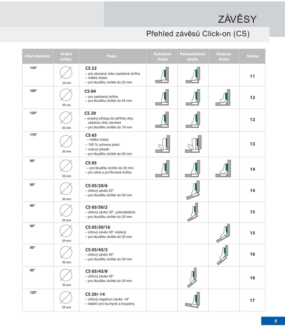 prstù nulový pøesah pro tlouš ku dvíøek do 26 mm 13 95 CS 05 pro tlouš ku dvíøek do 30 mm pro silná a pro?