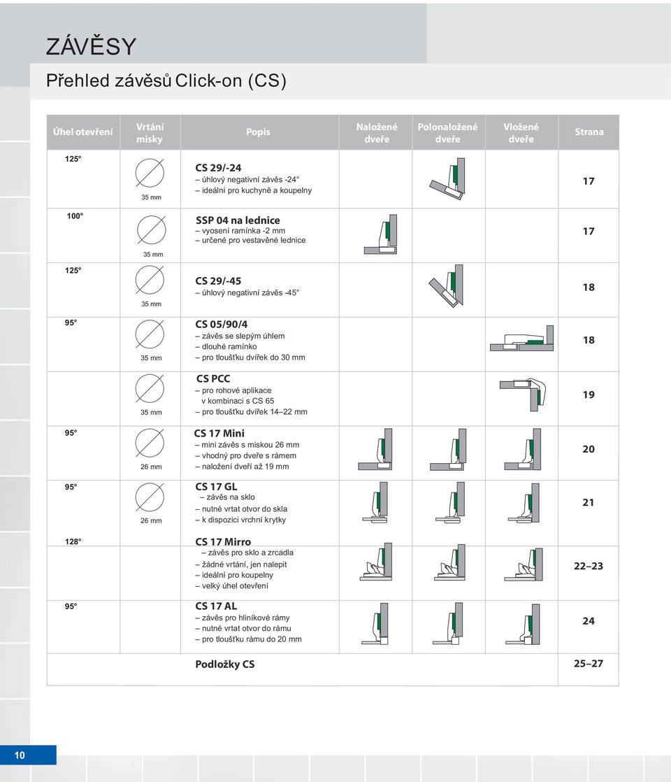 PCC pro rohové aplikace v kombinaci s CS 65 pro tlouš ku dvíøek 14 22 mm 19 95 26 mm CS 17 Mini mini závìs s miskou 26 mm vhodný pro dveøe s rámem naložení dveøí až 19 mm 20 95 26 mm CS 17 GL závìs