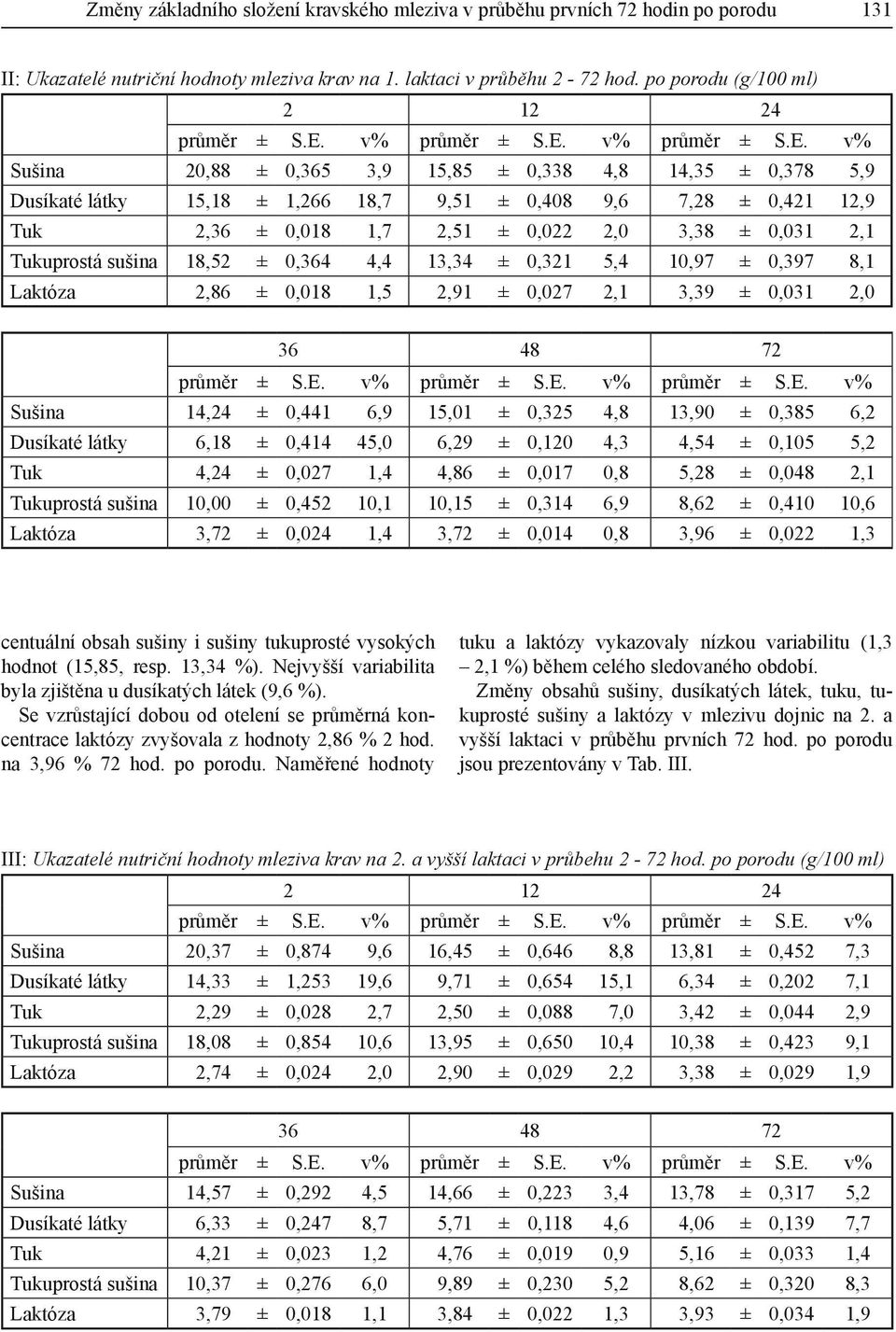 3,38 ± 0,031 2,1 Tukuprostá sušina 18,52 ± 0,364 4,4 13,34 ± 0,321 5,4 10,97 ± 0,397 8,1 Laktóza 2,86 ± 0,018 1,5 2,91 ± 0,027 2,1 3,39 ± 0,031 2,0 36 48 72 Sušina 14,24 ± 0,441 6,9 15,01 ± 0,325 4,8