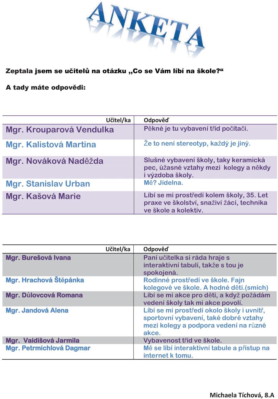 Mě? Jídelna. Líbí se mi prostředí kolem školy, 35. Let praxe ve školství, snaživí žáci, technika ve škole a kolektiv. Mgr. Burešová Ivana Mgr. Hrachová Štěpánka Mgr. Důlovcová Romana Mgr.