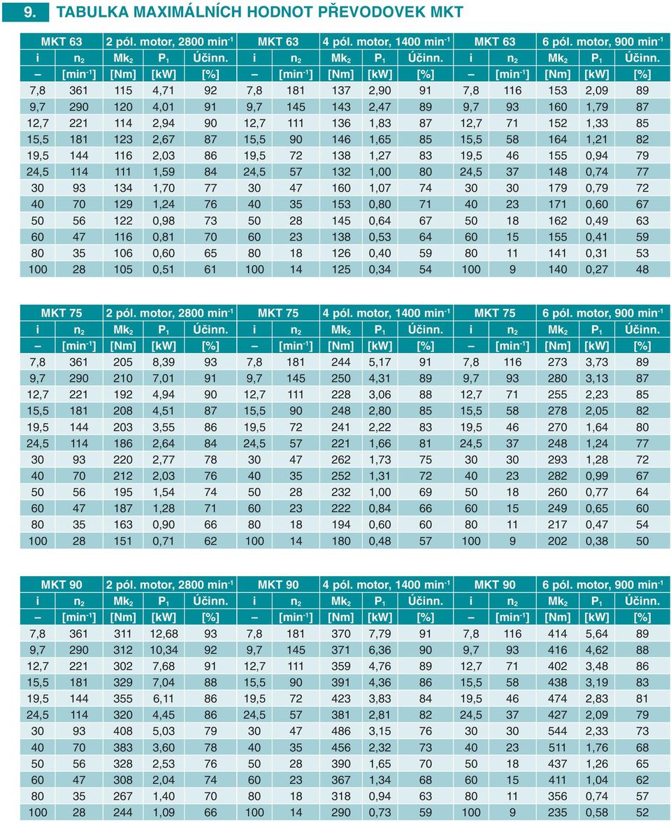 [mn -1 ] [kw] [%] [mn -1 ] [kw] [%] [mn -1 ] [kw] [%] 7,8 361 115 4,71 92 7,8 181 137 2,90 91 7,8 116 153 2,09 89 9,7 290 120 4,01 91 9,7 145 143 2,47 89 9,7 93 160 1,79 87 12,7 221 114 2,94 90 12,7