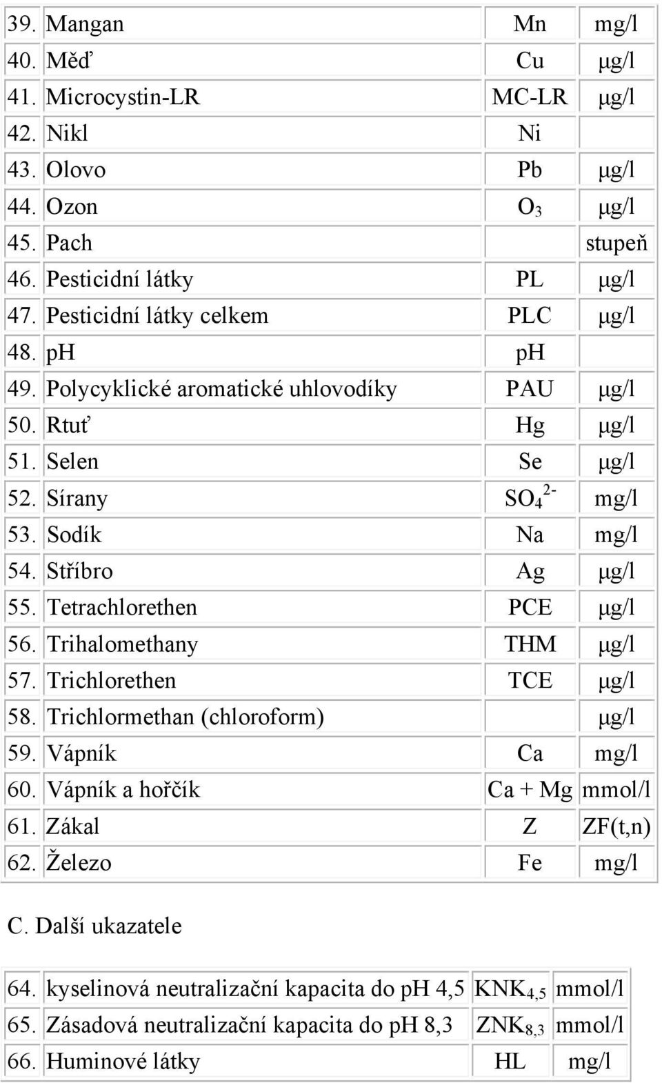 Stříbro Ag μg/l 55. Tetrachlorethen PCE μg/l 56. Trihalomethany THM μg/l 57. Trichlorethen TCE μg/l 58. Trichlormethan (chloroform) μg/l 59. Vápník Ca 60.