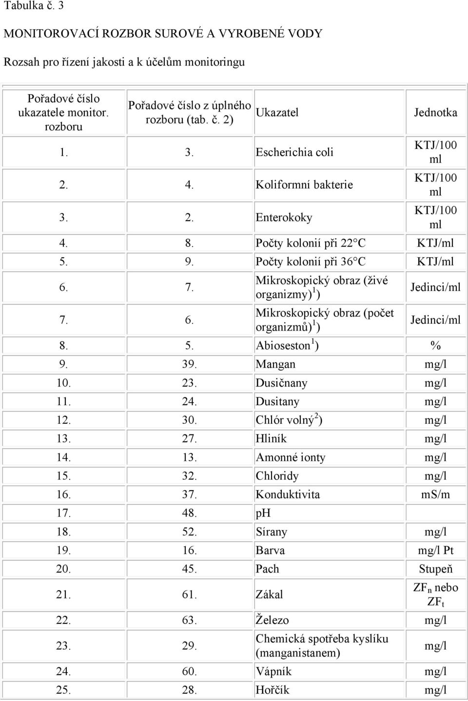 7. 7. 6. Mikroskopický obraz (živé organizmy) 1 ) Mikroskopický obraz (počet organizmů) 1 ) Jedinci/ml Jedinci/ml 8. 5. Abioseston 1 ) % 9. 39. Mangan 10. 23. Dusičnany 11. 24. Dusitany 12. 30.