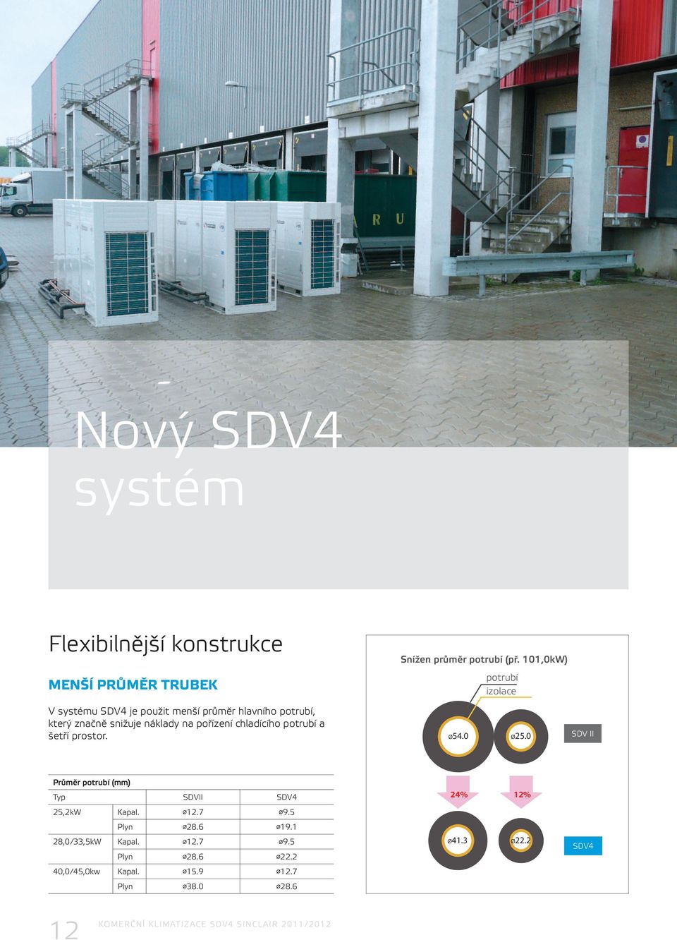 0 Ø25.0 SDV II Průměr potrubí (mm) Typ SDVII SDV4 25,2kW Kapal. Ø12.7 Ø9.5 Plyn Ø28.6 Ø19.1 28,0/33,5kW Kapal. Ø12.7 Ø9.5 Plyn Ø28.6 Ø22.