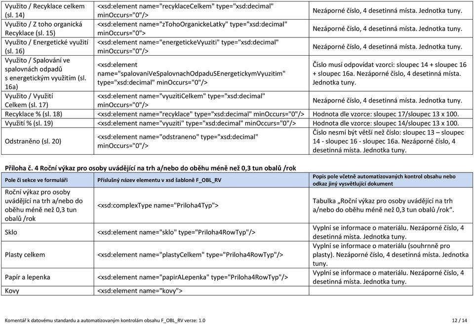 15) minoccurs="0"> Nezáporné číslo, 4 Využito / Energetické využití <xsd:element name="energetickevyuziti" type="xsd:decimal" (sl.