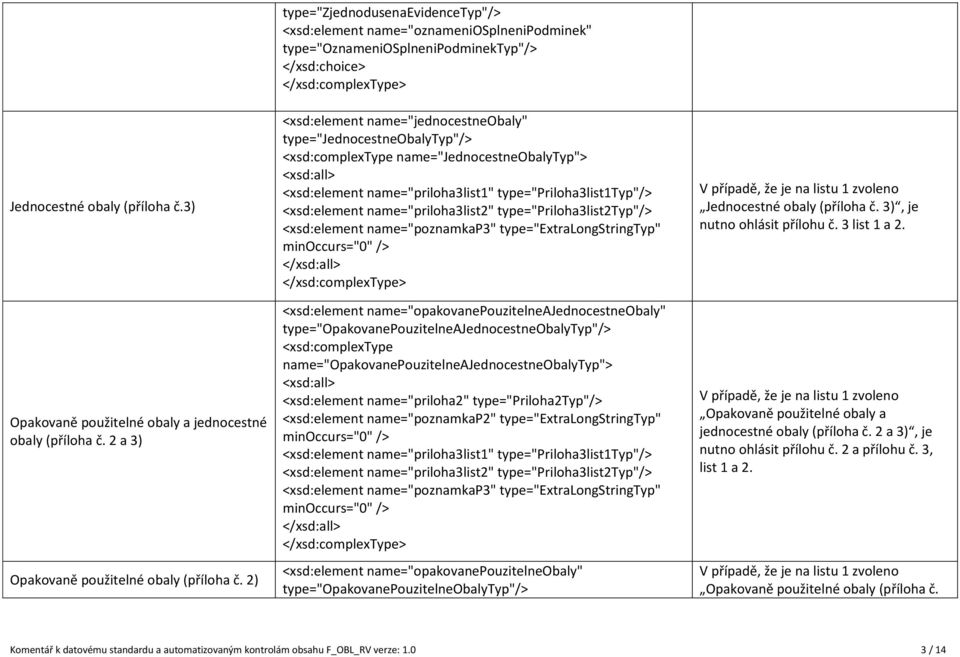 type="jednocestneobalytyp"/> <xsd:complextype name="jednocestneobalytyp"> <xsd:all> <xsd:element name="priloha3list1" type="priloha3list1typ"/> <xsd:element name="priloha3list2"