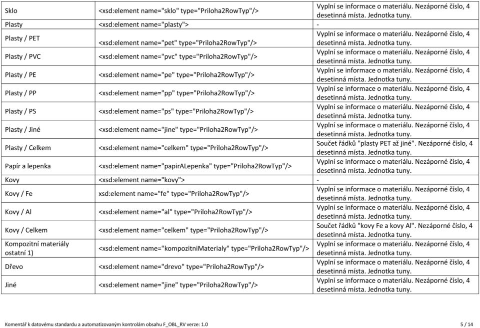 type="priloha2rowtyp"/> Plasty / Jiné <xsd:element name="jine" type="priloha2rowtyp"/> Plasty / Celkem <xsd:element name="celkem" type="priloha2rowtyp"/> Součet řádků "plasty PET až jiné".