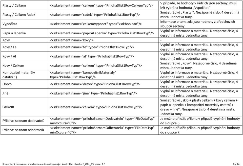 Vypočítat <xsd:element name="celkemvypocet" type="xsd:boolean"/> Informace o tom, zda jsou hodnoty z předchozích sloupců sečteny.