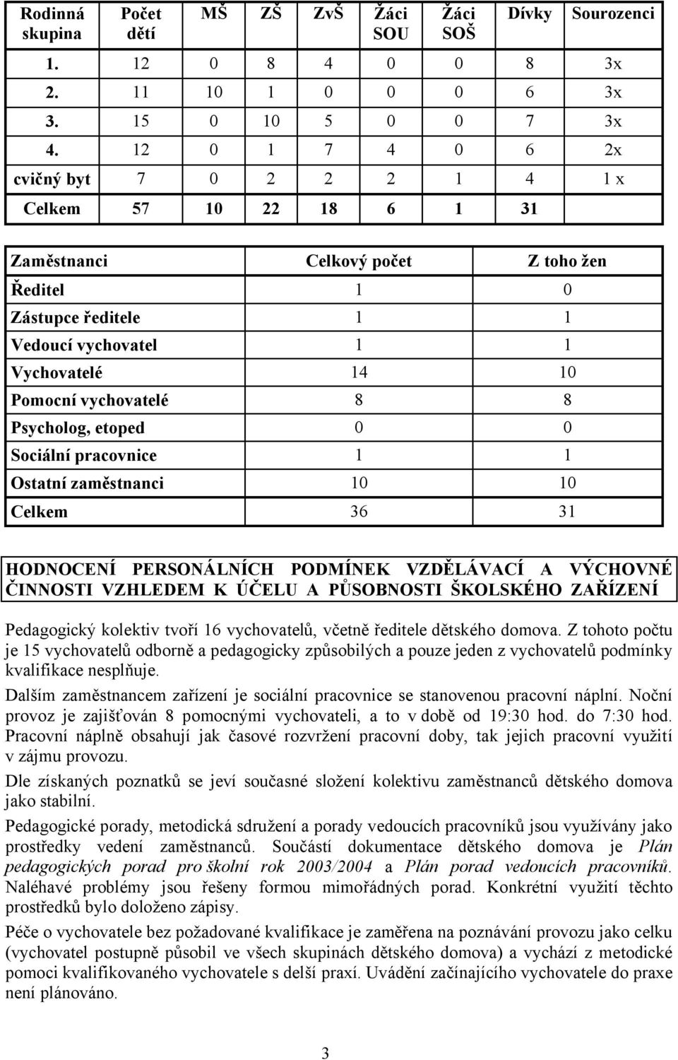 vychovatelé 8 8 Psycholog, etoped 0 0 Sociální pracovnice 1 1 Ostatní zaměstnanci 10 10 Celkem 36 31 HODNOCENÍ PERSONÁLNÍCH PODMÍNEK VZDĚLÁVACÍ A VÝCHOVNÉ ČINNOSTI VZHLEDEM K ÚČELU A PŮSOBNOSTI