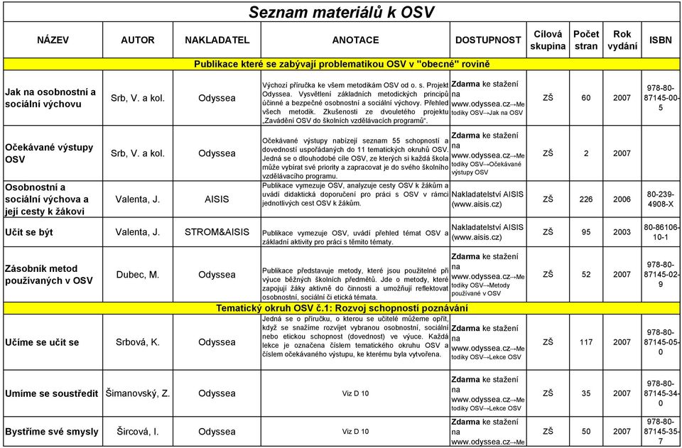 Přehled všech metodik. Zkušenosti ze dvouletého projektu todiky OSV Jak OSV Zavádění OSV do školních vzdělávacích programů.