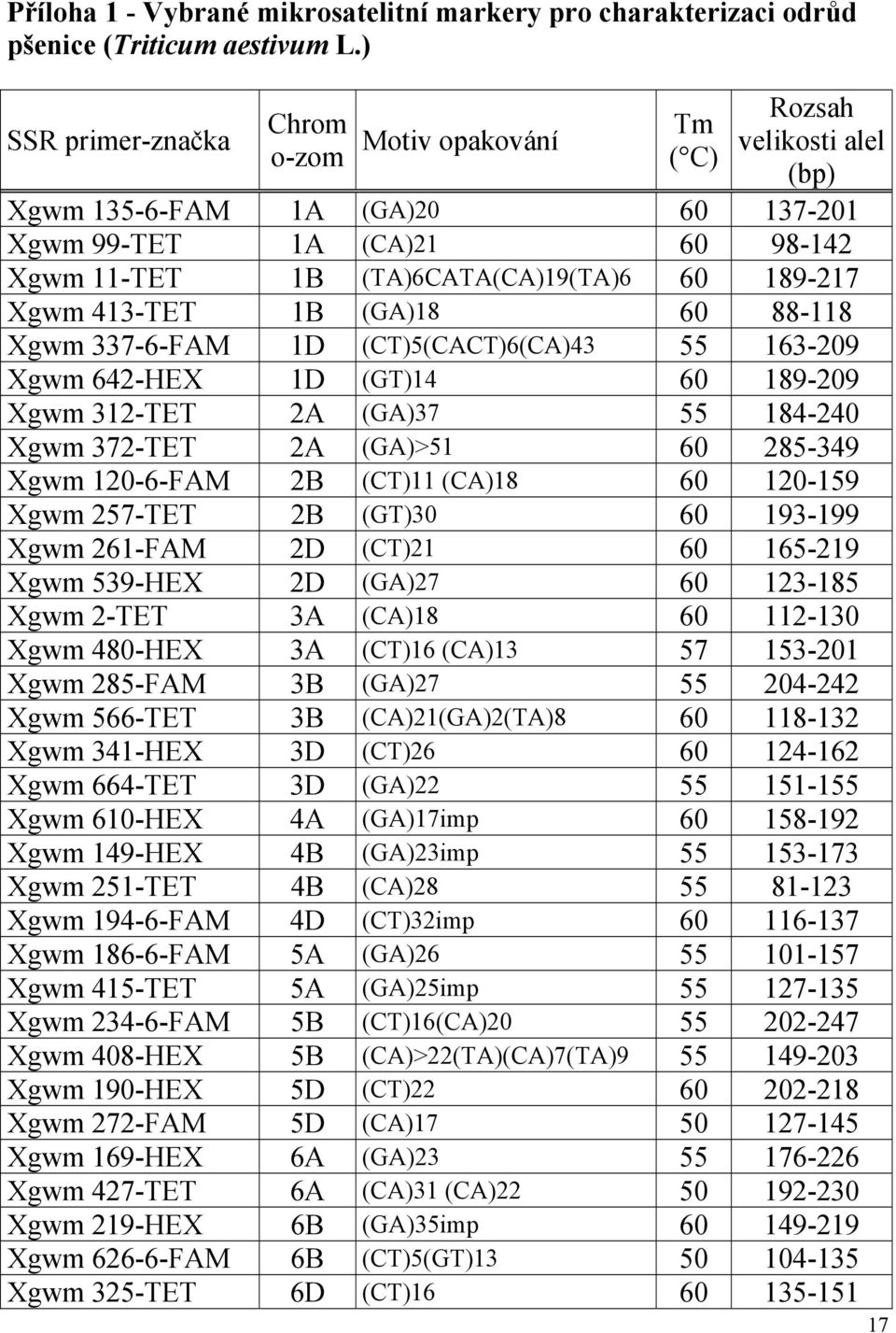 Xgwm 413-TET 1B (GA)18 60 88-118 Xgwm 337-6-FAM 1D (CT)5(CACT)6(CA)43 55 163-209 Xgwm 642-HEX 1D (GT)14 60 189-209 Xgwm 312-TET 2A (GA)37 55 184-240 Xgwm 372-TET 2A (GA)>51 60 285-349 Xgwm 120-6-FAM