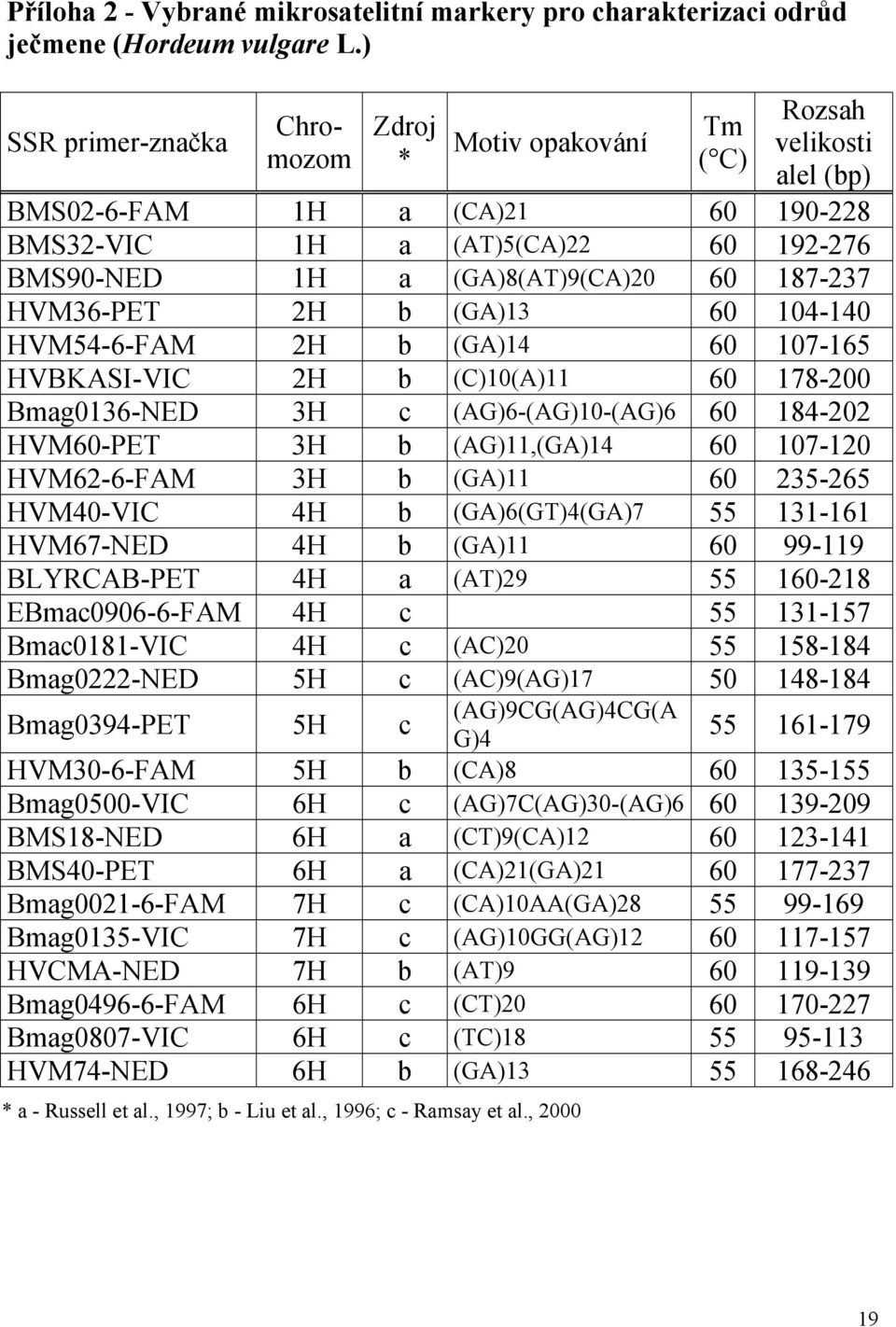 187-237 HVM36-PET 2H b (GA)13 60 104-140 HVM54-6-FAM 2H b (GA)14 60 107-165 HVBKASI-VIC 2H b (C)10(A)11 60 178-200 Bmag0136-NED 3H c (AG)6-(AG)10-(AG)6 60 184-202 HVM60-PET 3H b (AG)11,(GA)14 60