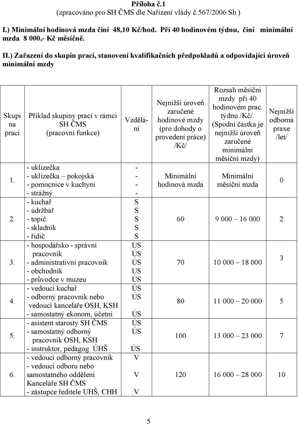 Příklad skupiny prací v rámci H ČM (pracovní funkce) uklizečka uklizečka pokojská pomocnice v kuchyni strážný kuchař údržbář topič skladník řidič hospodářsko správní pracovník administrativní