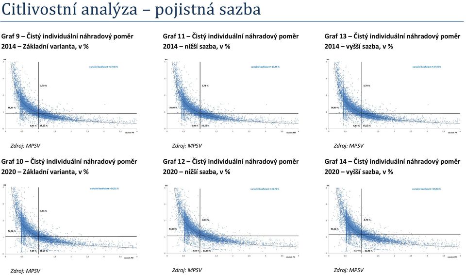 v % Graf 10 Čistý individuální náhradový poměr 2020 Základní varianta, v % Graf 12 Čistý