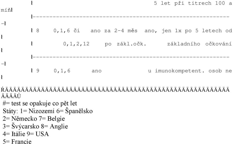 základního očkování ----------------------------------------------------------- 9 0,1,6 ano u imunokompetent.