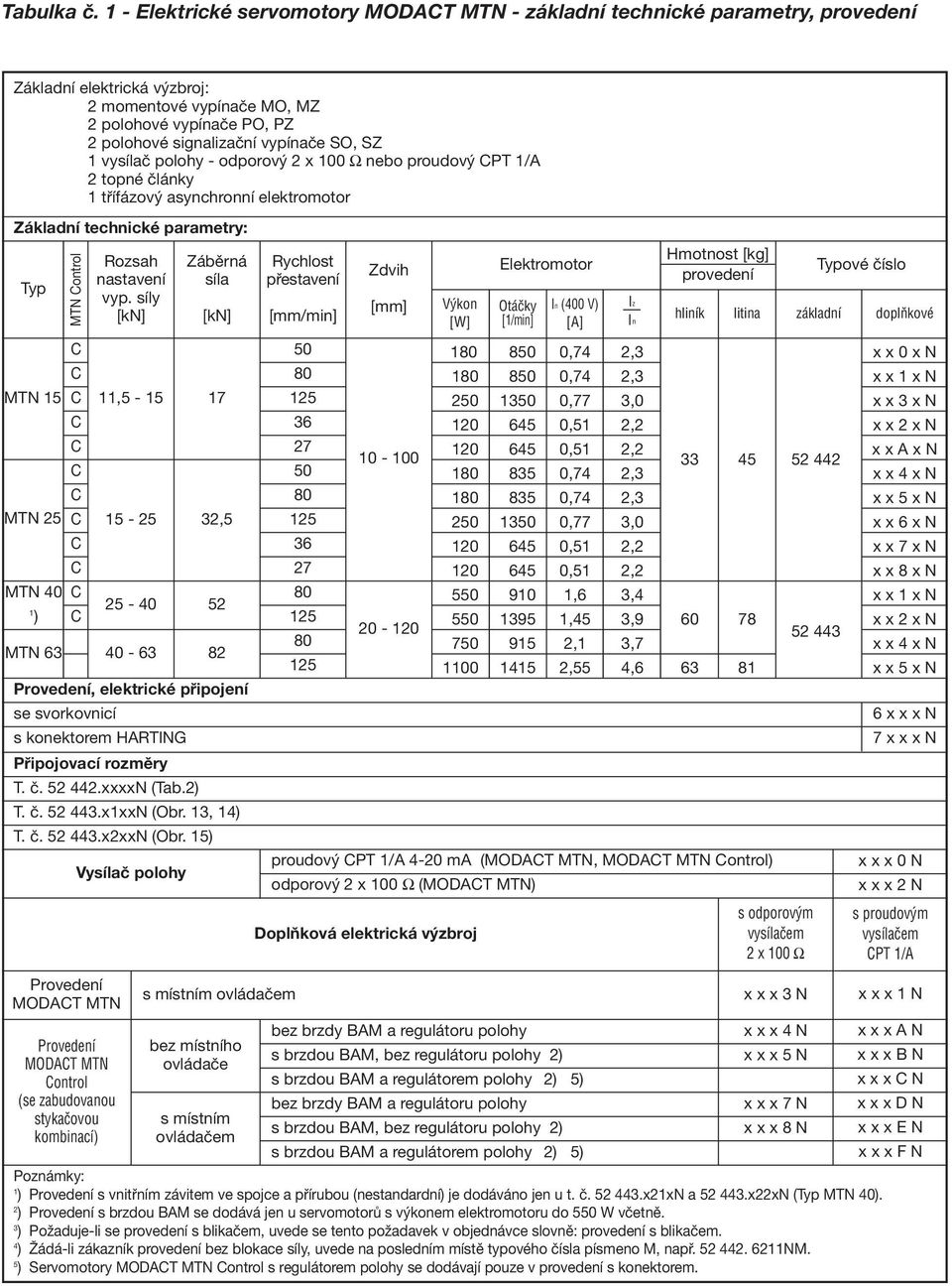 SZ 1 vysílač polohy - odporový 2 x 100 Ω nebo proudový PT 1/A 2 topné články 1 třífázový asynchronní elektromotor Základní technické parametry: Typ MTN 15 MTN 25 MTN 40 1 ) MTN 63 MTN ontrol Rozsah