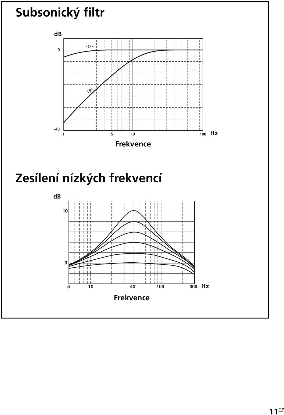 Zesílení nízkých frekvencí db