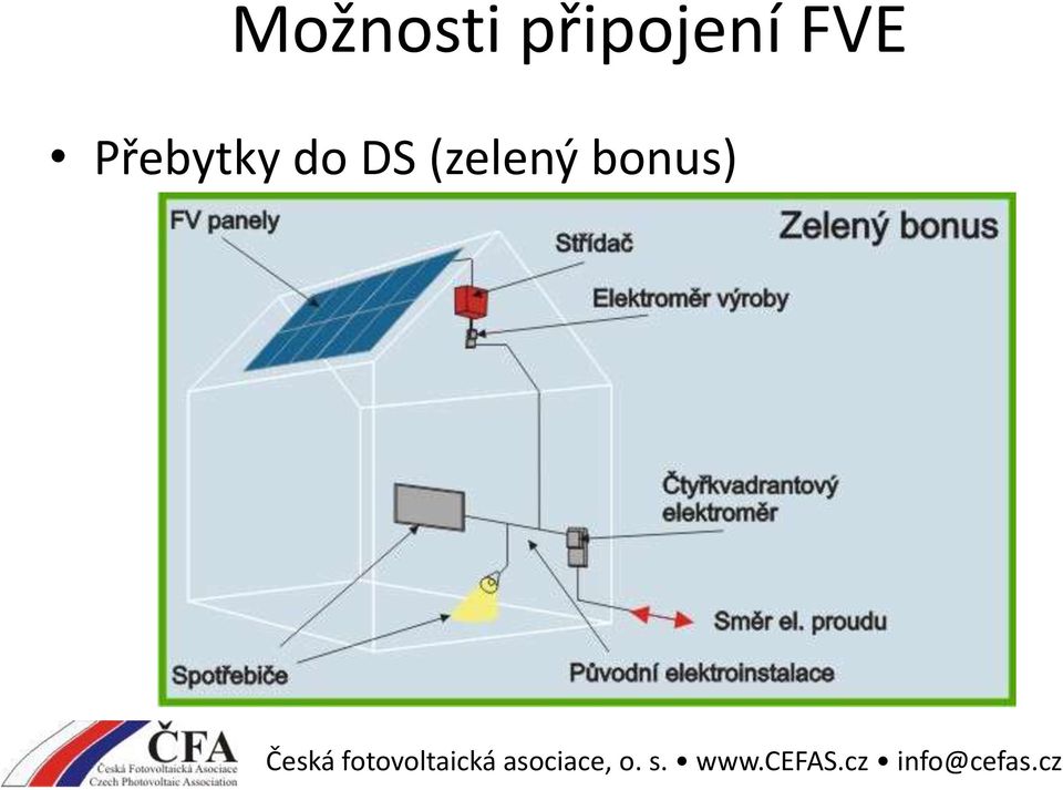 FVE Přebytky