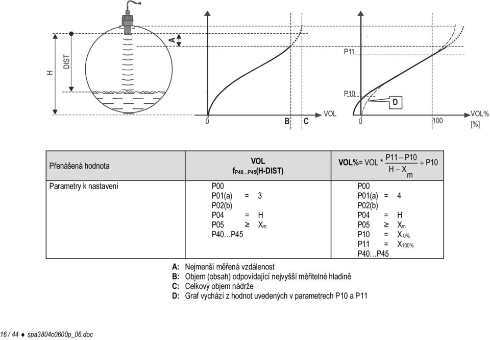 měřitelné hladině C: Celkový objem nádrže D: Graf vychází z hodnot uvedených v parametrech P10 a P11 P11 P10
