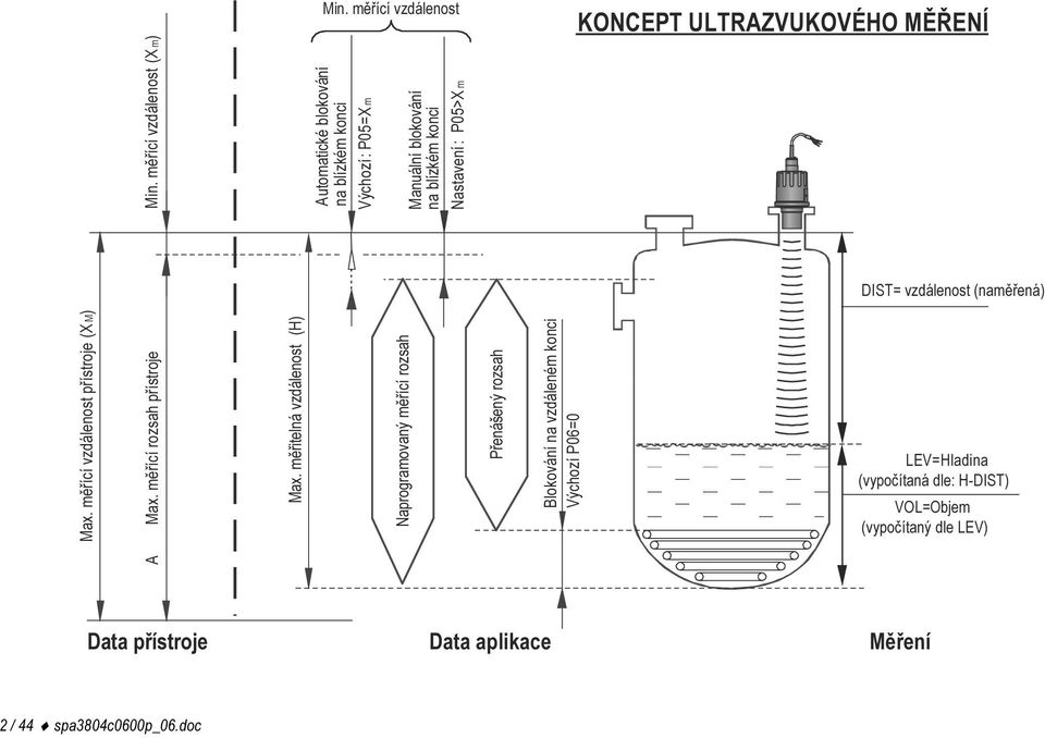 měřící vzdálenost (X m) Automatické blokování na blízkém konci Výchozí : P05=X m Manuální blokování na blízkém konci Nastavení : P05>X