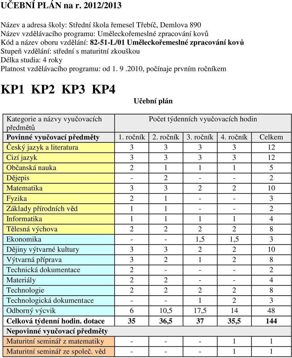 zpracování kovů Stupeň vzdělání: střední s maturitní zkouškou Délka studia: 4 roky Platnost vzdělávacího programu: od 1. 9.