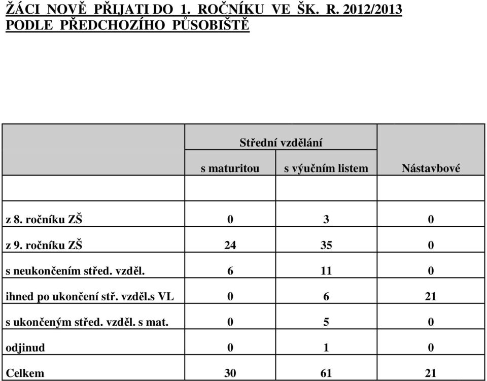 2012/2013 PODLE PŘEDCHOZÍHO PŮSOBIŠTĚ Střední vzdělání s maturitou s výučním