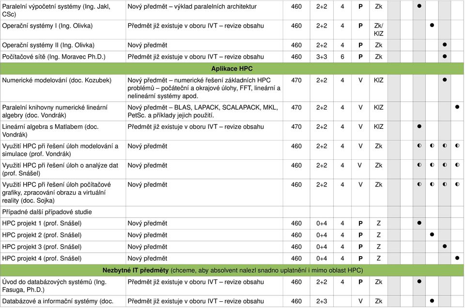 Moravec Předmět již existuje v oboru IVT revize obsahu 460 3+3 6 P Zk Numerické modelování (doc. Kozubek) Paralelní knihovny numerické lineární algebry (doc. Vondrák) Lineární algebra s Matlabem (doc.