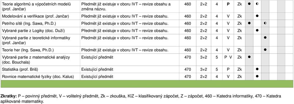 Duží) Předmět již existuje v oboru IVT revize obsahu. 460 2+2 4 V Zk Vybrané partie z teoretické informatiky (prof. Jančar) Předmět již existuje v oboru IVT revize obsahu.