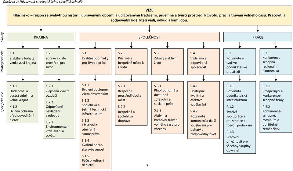 2 Zdravé a čisté prostředí pro život S.1 Kvalitní podmínky pro život a práci S.2 Příznivé a bezpečné místo k životu S.3 Zdravý a aktivní život S.4 Vzdělaná a odpovědná společnost P.