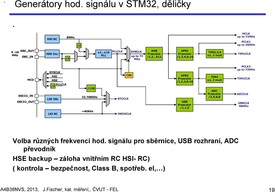 PLLCLK /2 LSE OSc LSI RC /128 32.768KHz ~40KHz CSS RTCCLK IWDGCLK APB2 Prescaler /1,2,4,8,16 USB Prescaler /1,1.