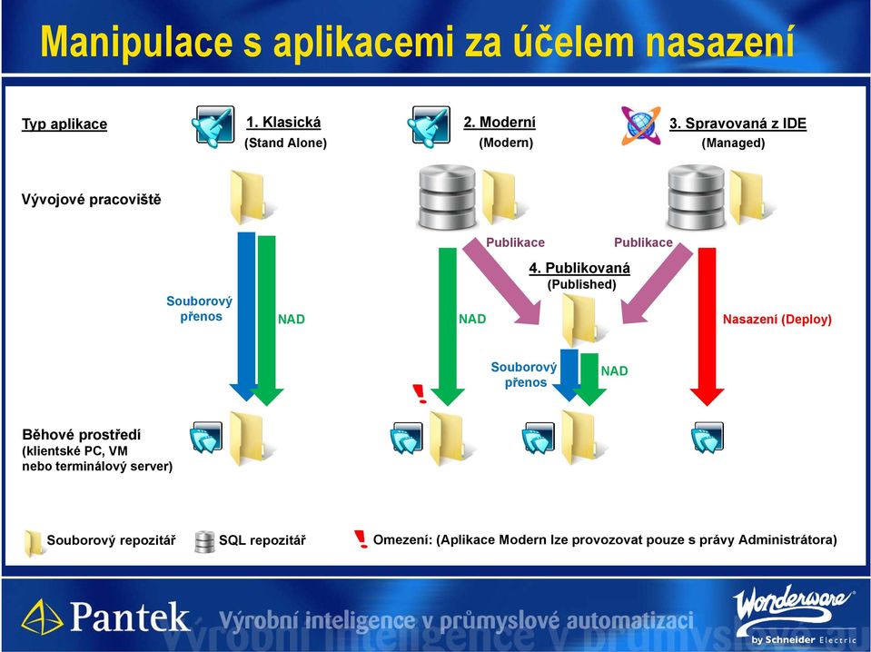 4. Publikovaná (Published) NAD NAD Nasazení (Deploy) Souborový přenos NAD Běhové prostředí (klientské PC,