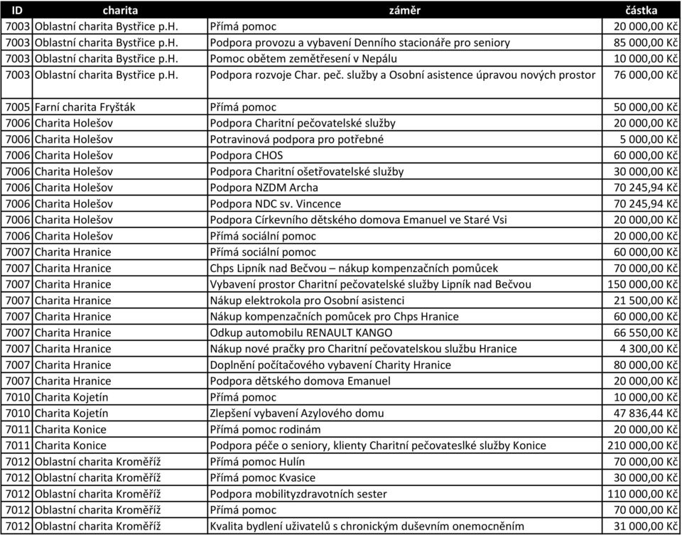 služby a Osobní asistence úpravou nových prostor 76 000,00 Kč 7005 Farní charita Fryšták Přímá pomoc 50 000,00 Kč 7006 Charita Holešov Podpora Charitní pečovatelské služby 20 000,00 Kč 7006 Charita