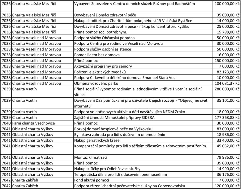 000,00 Kč 7036 Charita Valašské Meziříčí Prima pomoc soc. potrebnym.