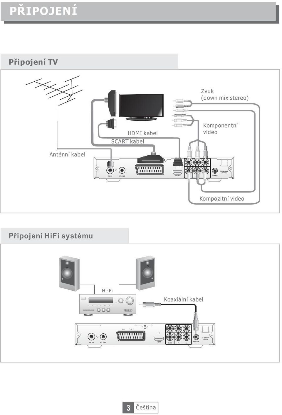 Komponentní video Anténní kabel RF IN RF OUT CVBS Kompozitní