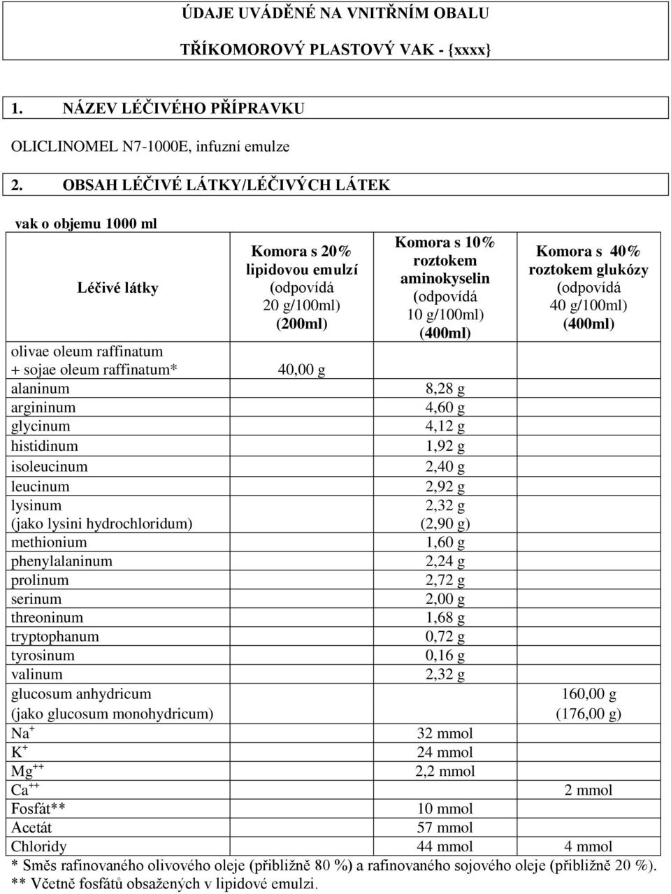 glycinum histidinum isoleucinum leucinum lysinum Komora s 10% roztokem aminokyselin 10 g/100ml) (400ml) Komora s 40% roztokem glukózy 40 g/100ml) (400ml) 8,28 g 4,60 g 4,12 g 1,92 g 2,40 g 2,92 g
