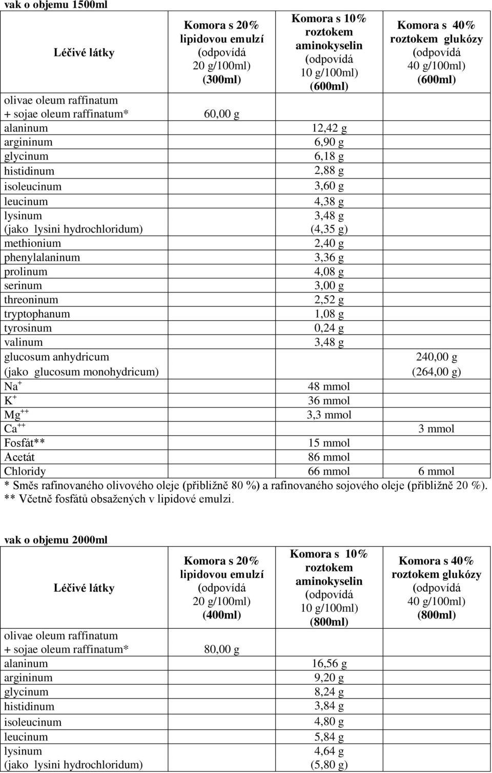 hydrochloridum) (4,35 g) methionium 2,40 g phenylalaninum 3,36 g prolinum 4,08 g serinum 3,00 g threoninum 2,52 g tryptophanum 1,08 g tyrosinum 0,24 g valinum 3,48 g glucosum anhydricum 240,00 g