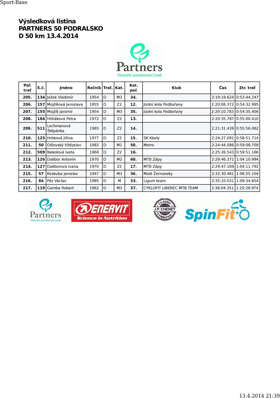 439 0:55:56.062 210. 125 Hrbková Jiřina 1977 D Z2 15. SK Kbely 2:24:27.091 0:58:51.714 211. 50 Olšovský Vítězslav 1983 D M1 50. Metro 2:24:44.086 0:59:08.709 212. 509 Nekolová Iveta 1968 D Z2 16.